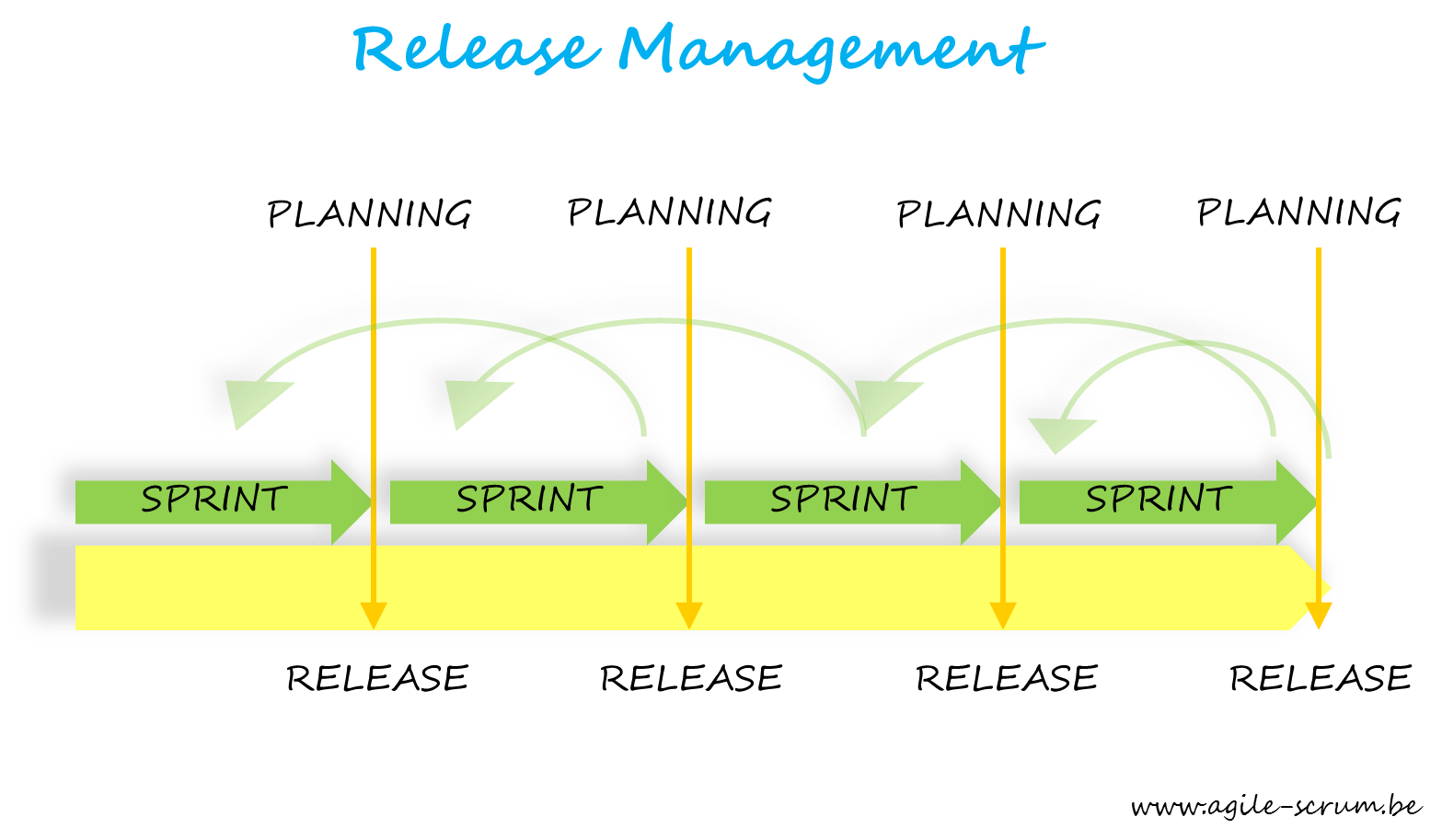 The Best Practices For Scrum Release Management Agile Scrum