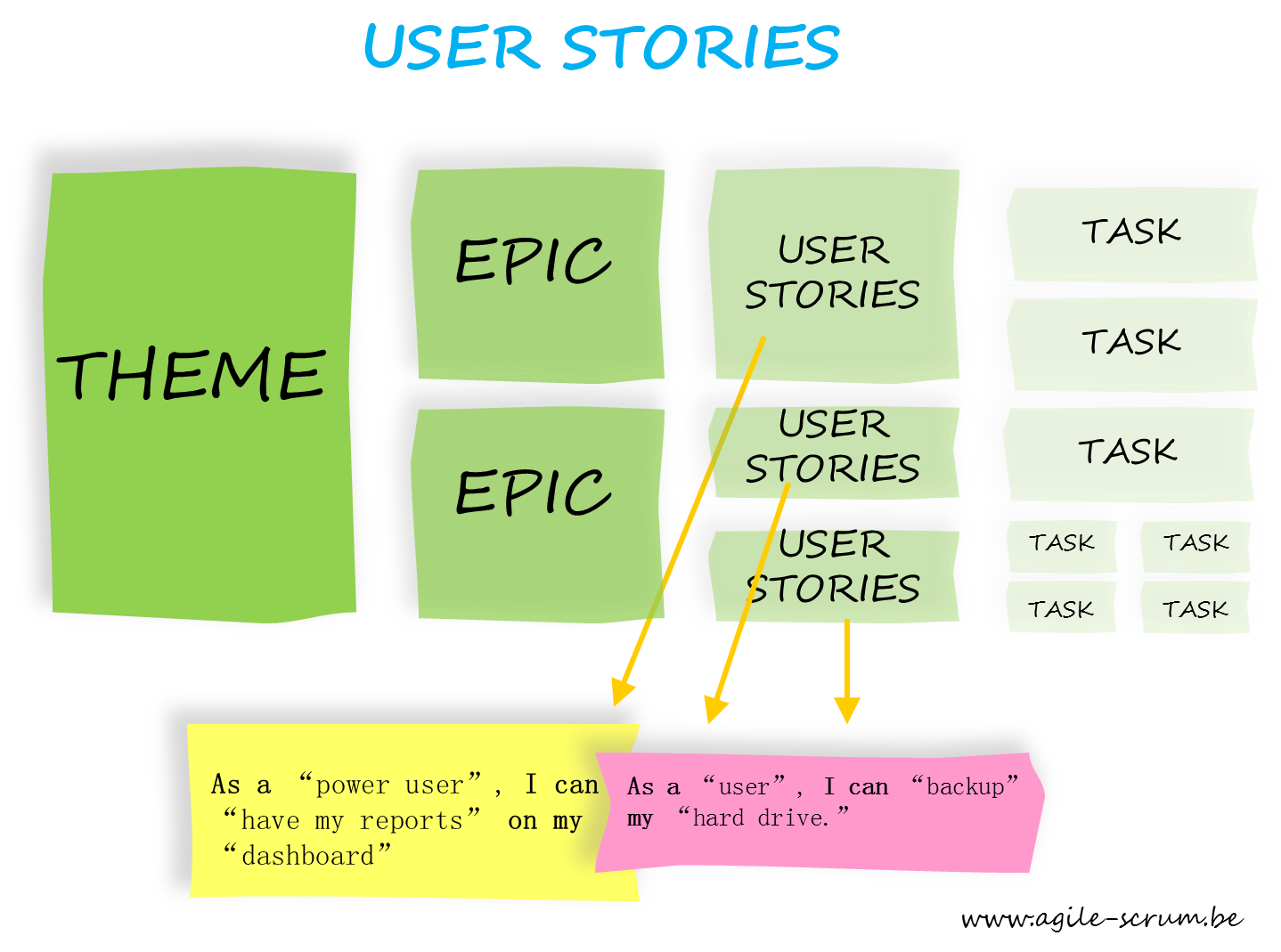 who writes user stories in agile methodology